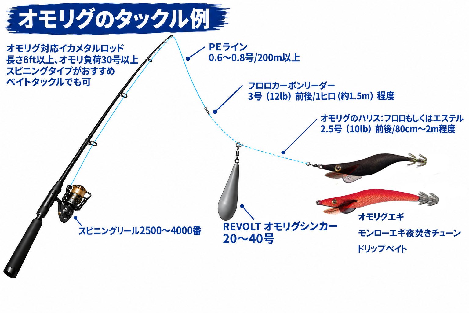 キーストン　夜焚きチューン　ウロコ　プロスペック　オモリグ　イカメタル 夜焚きイカ 胴付き仕掛け図10種｜幹糸16号・オモリ80〜100号｜キーストン