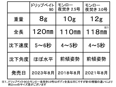 モンローエギ夜焚きチューンとの比較